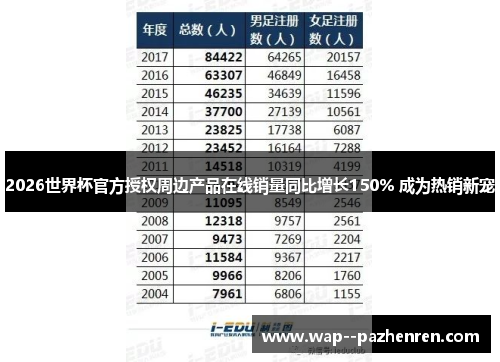 2026世界杯官方授权周边产品在线销量同比增长150% 成为热销新宠 2026世界杯官方授权周边产品在线销量同比增长150% 成为热销新宠